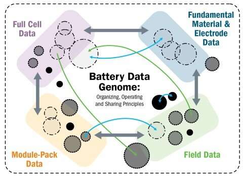 Flexible data sharing could accelerate battery breakthroughs