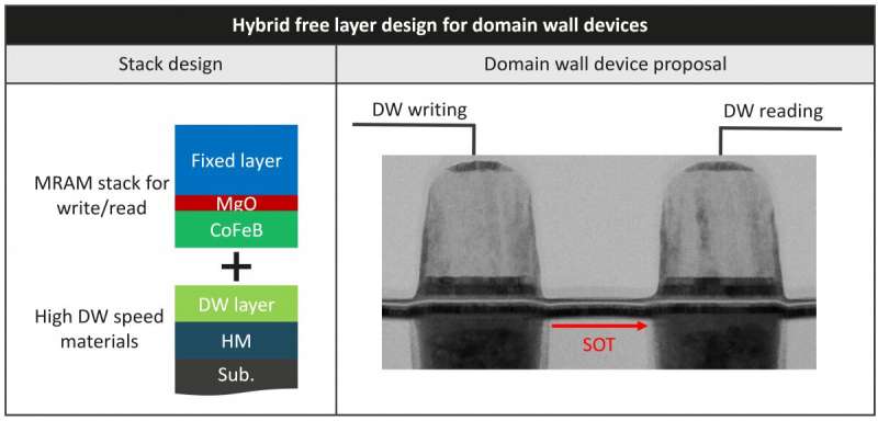 Imec brings magnetic domain wall devices closer to industrial reality
