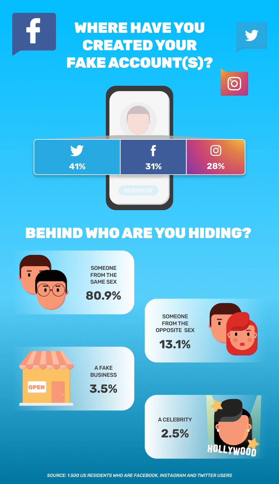 Infographic describes where U.S. residents create fake social media accounts