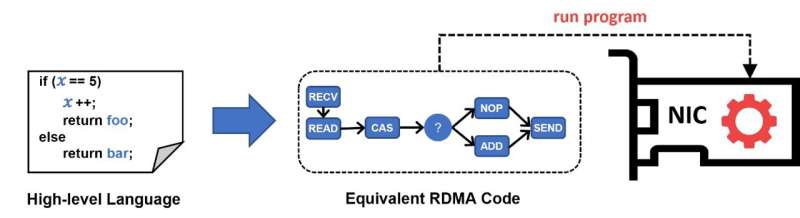 Researchers have found a way to turn commodity RDMA Network Interface Cards into processors