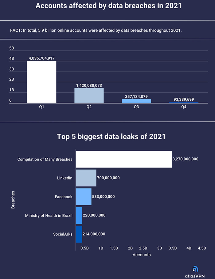Chart: AtlasVPN data breaches in 2021