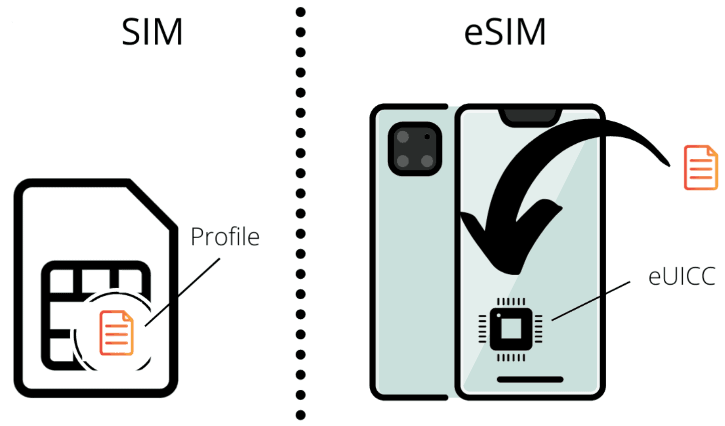 What's the difference between eSIM and SIM?