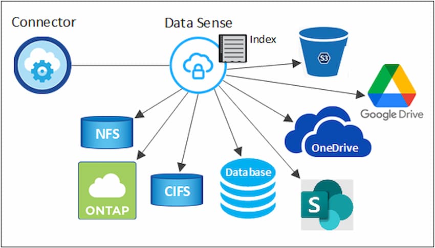 Deployment of Cloud DataSense