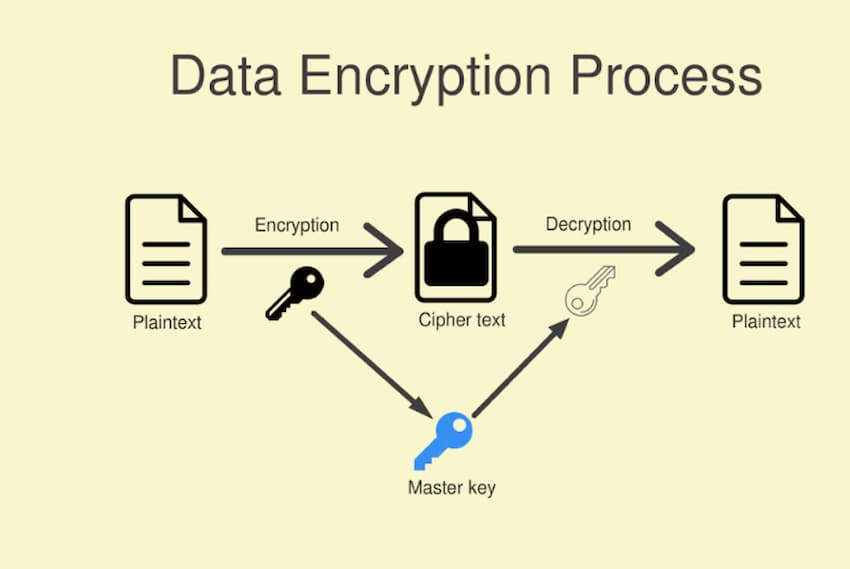 What Is the Process of Cloud Encryption?
