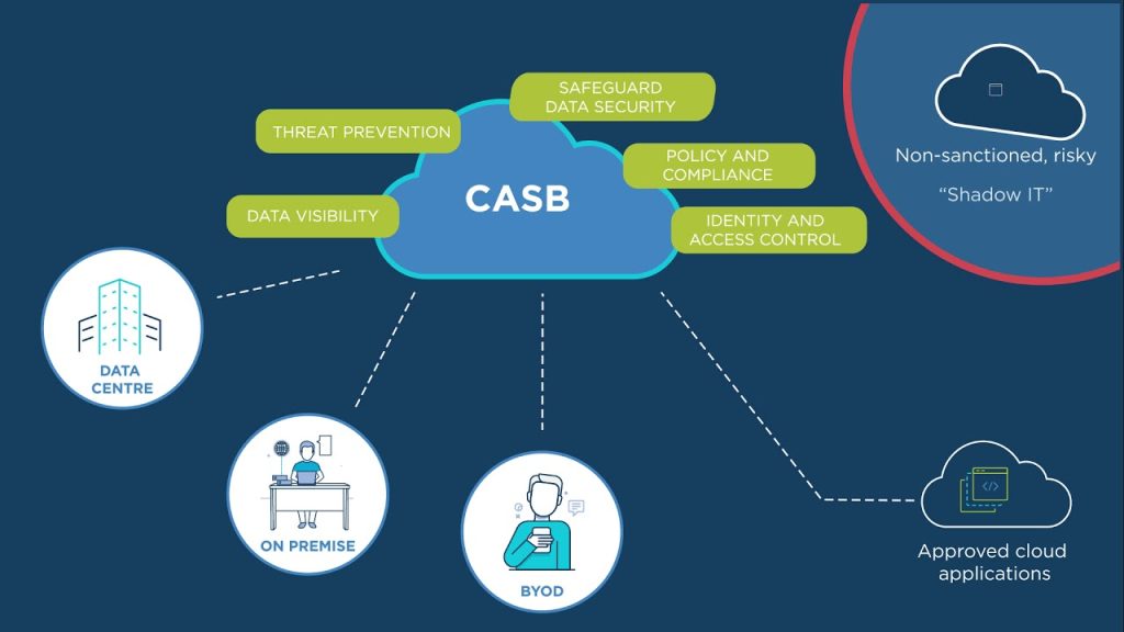 Cloud Access Security Broker (CASB) is one of Hybrid Cloud Security Solutions