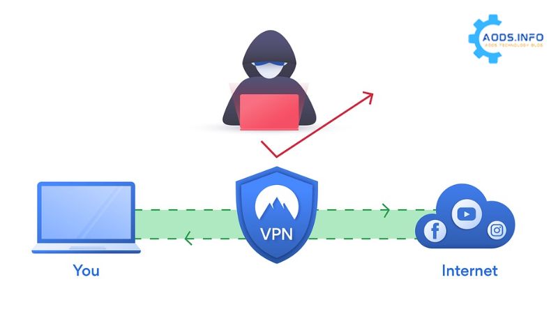Use Virtual Private Networks (VPNs)
